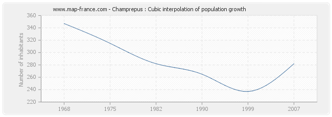 Champrepus : Cubic interpolation of population growth