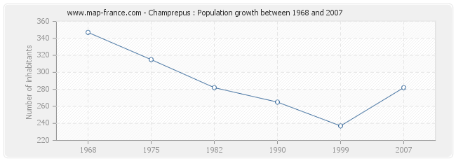 Population Champrepus