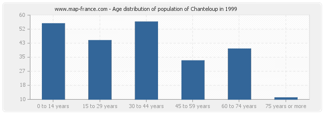 Age distribution of population of Chanteloup in 1999