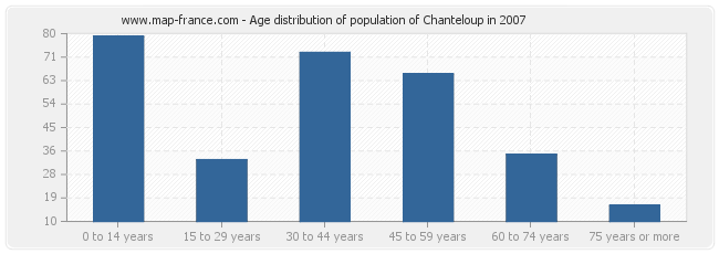 Age distribution of population of Chanteloup in 2007
