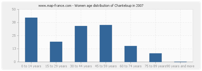 Women age distribution of Chanteloup in 2007