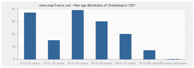 Men age distribution of Chanteloup in 2007