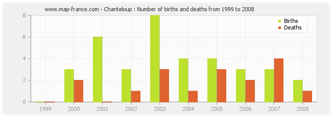 Chanteloup : Number of births and deaths from 1999 to 2008