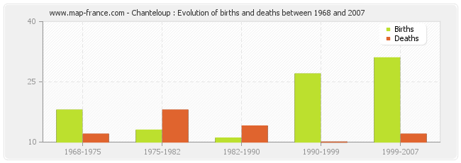 Chanteloup : Evolution of births and deaths between 1968 and 2007