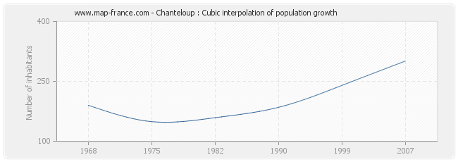 Chanteloup : Cubic interpolation of population growth