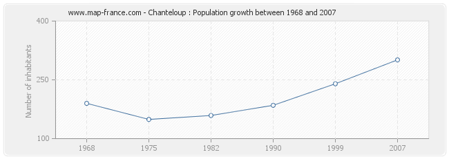 Population Chanteloup