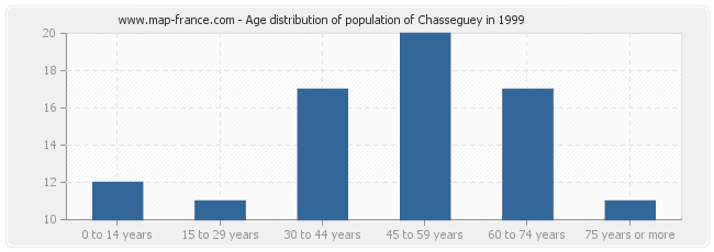 Age distribution of population of Chasseguey in 1999