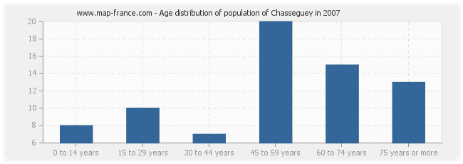 Age distribution of population of Chasseguey in 2007