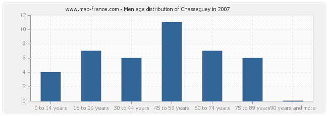 Men age distribution of Chasseguey in 2007