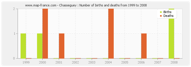 Chasseguey : Number of births and deaths from 1999 to 2008
