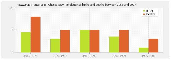Chasseguey : Evolution of births and deaths between 1968 and 2007