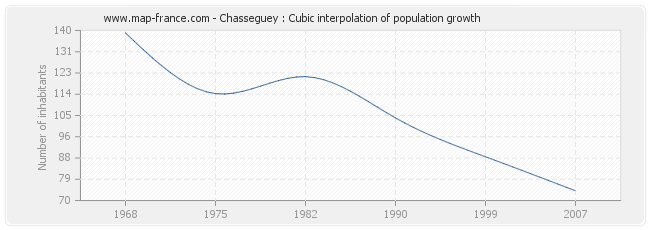 Chasseguey : Cubic interpolation of population growth