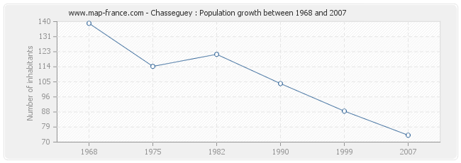 Population Chasseguey