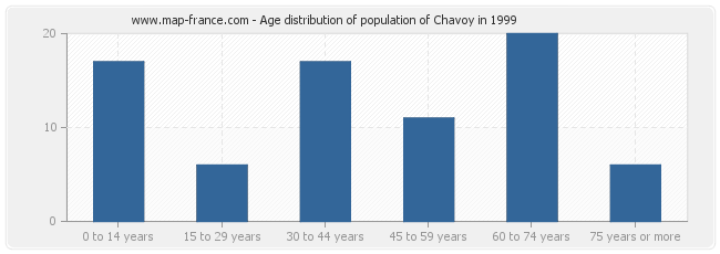 Age distribution of population of Chavoy in 1999