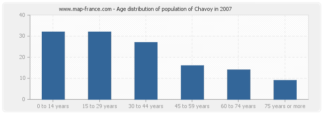 Age distribution of population of Chavoy in 2007