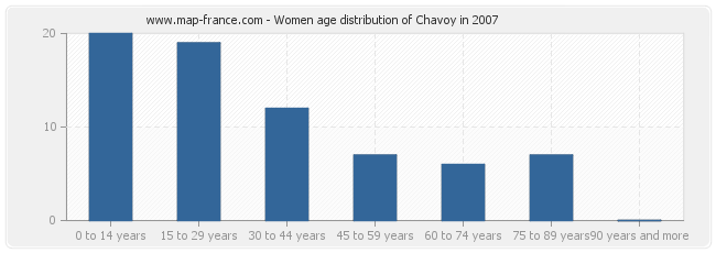 Women age distribution of Chavoy in 2007