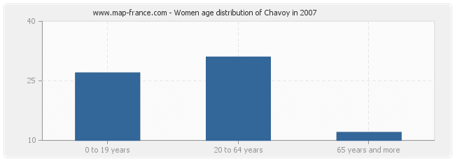 Women age distribution of Chavoy in 2007