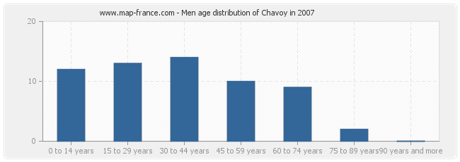 Men age distribution of Chavoy in 2007
