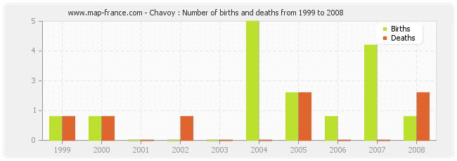 Chavoy : Number of births and deaths from 1999 to 2008
