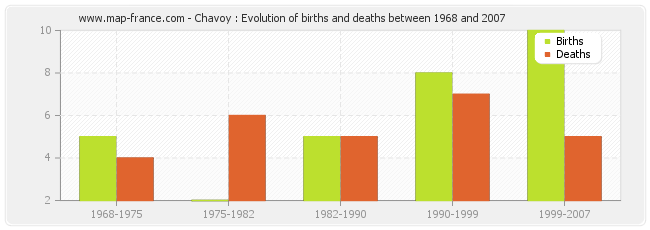 Chavoy : Evolution of births and deaths between 1968 and 2007