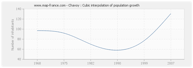 Chavoy : Cubic interpolation of population growth