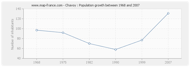 Population Chavoy