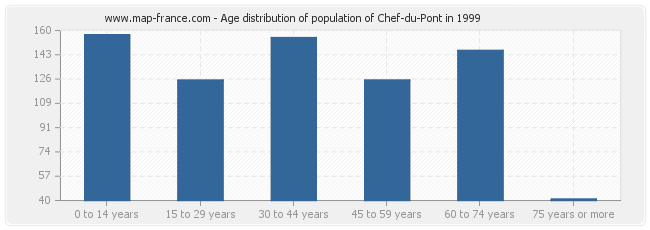 Age distribution of population of Chef-du-Pont in 1999