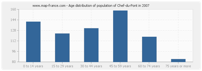 Age distribution of population of Chef-du-Pont in 2007