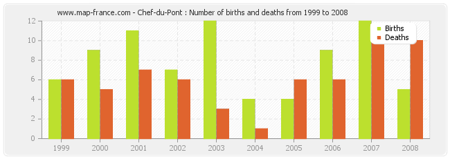 Chef-du-Pont : Number of births and deaths from 1999 to 2008