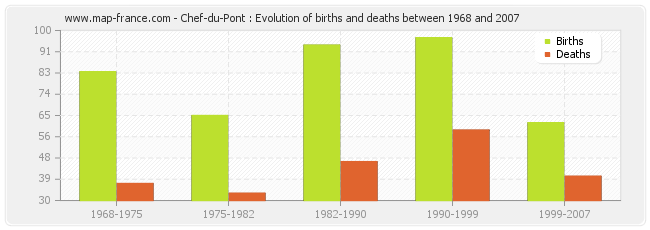 Chef-du-Pont : Evolution of births and deaths between 1968 and 2007