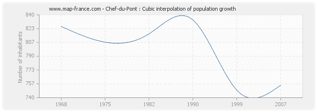 Chef-du-Pont : Cubic interpolation of population growth