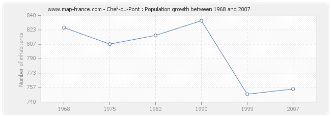 Population Chef-du-Pont