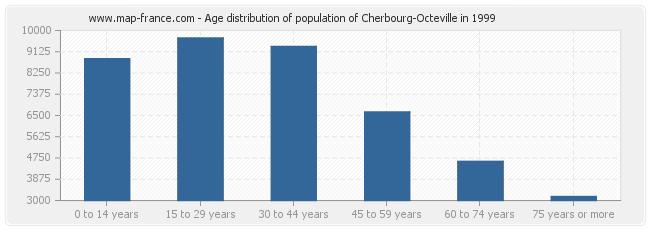 Age distribution of population of Cherbourg-Octeville in 1999