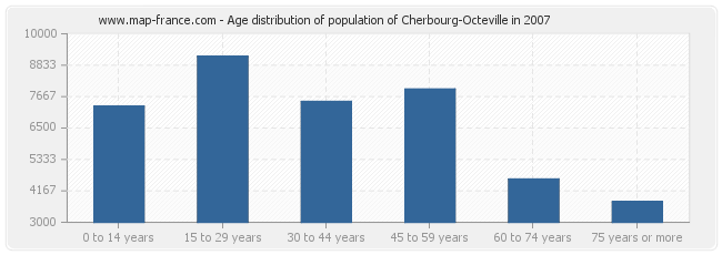 Age distribution of population of Cherbourg-Octeville in 2007