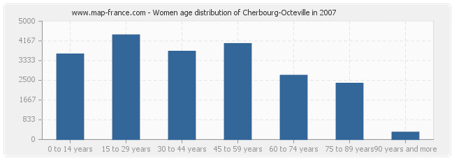 Women age distribution of Cherbourg-Octeville in 2007