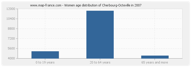 Women age distribution of Cherbourg-Octeville in 2007