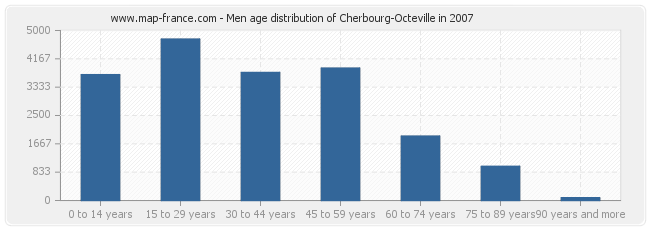 Men age distribution of Cherbourg-Octeville in 2007