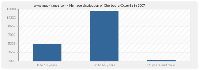Men age distribution of Cherbourg-Octeville in 2007