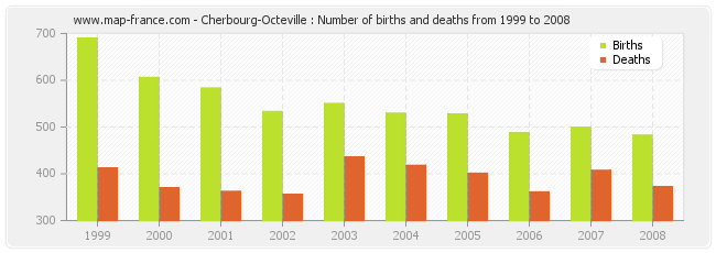 Cherbourg-Octeville : Number of births and deaths from 1999 to 2008