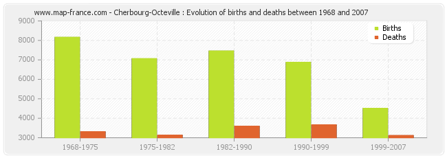 Cherbourg-Octeville : Evolution of births and deaths between 1968 and 2007
