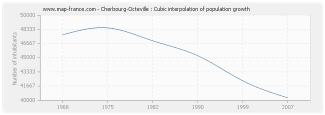 Cherbourg-Octeville : Cubic interpolation of population growth