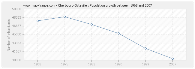 Population Cherbourg-Octeville
