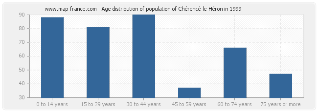 Age distribution of population of Chérencé-le-Héron in 1999