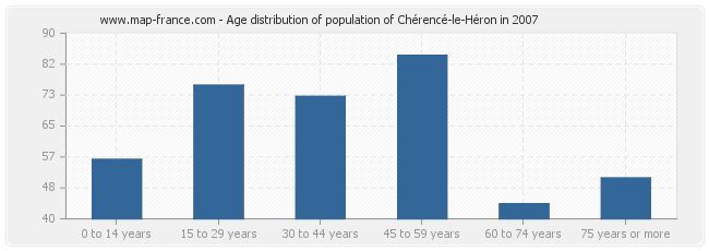 Age distribution of population of Chérencé-le-Héron in 2007