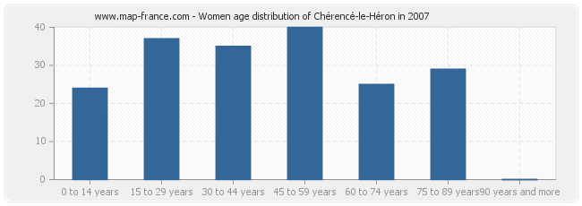 Women age distribution of Chérencé-le-Héron in 2007