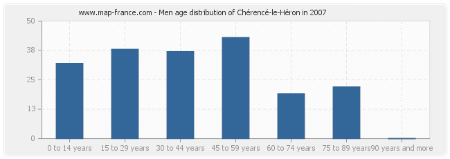 Men age distribution of Chérencé-le-Héron in 2007