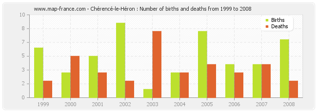Chérencé-le-Héron : Number of births and deaths from 1999 to 2008