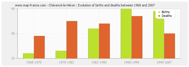 Chérencé-le-Héron : Evolution of births and deaths between 1968 and 2007