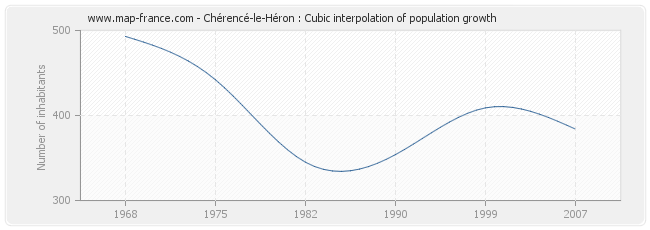 Chérencé-le-Héron : Cubic interpolation of population growth