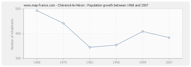 Population Chérencé-le-Héron